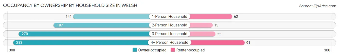 Occupancy by Ownership by Household Size in Welsh