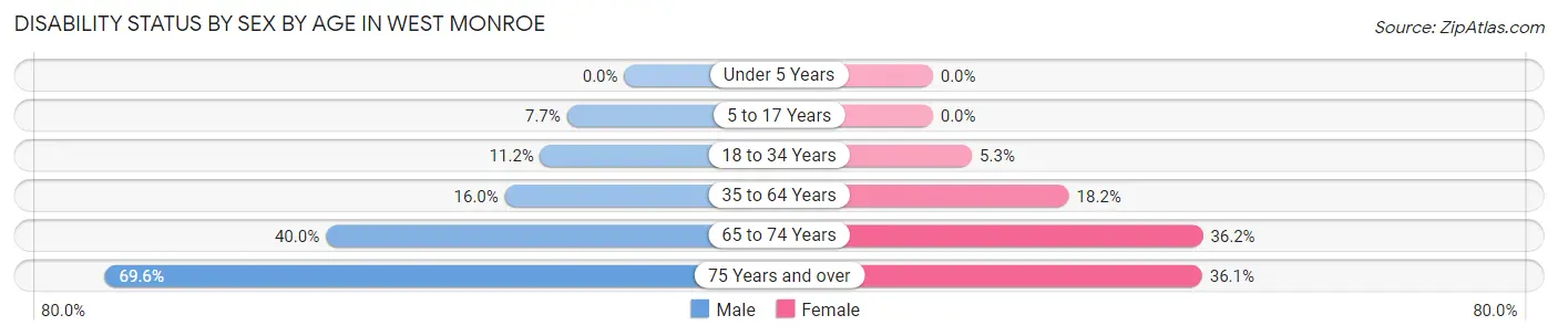 Disability Status by Sex by Age in West Monroe