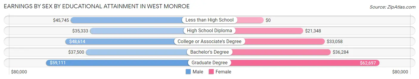 Earnings by Sex by Educational Attainment in West Monroe
