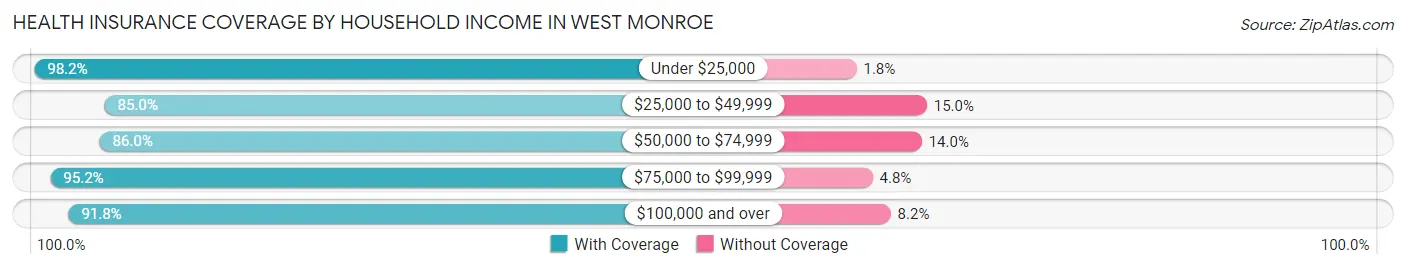 Health Insurance Coverage by Household Income in West Monroe