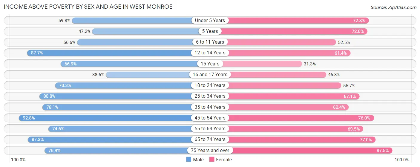 Income Above Poverty by Sex and Age in West Monroe