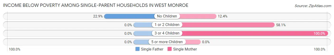Income Below Poverty Among Single-Parent Households in West Monroe