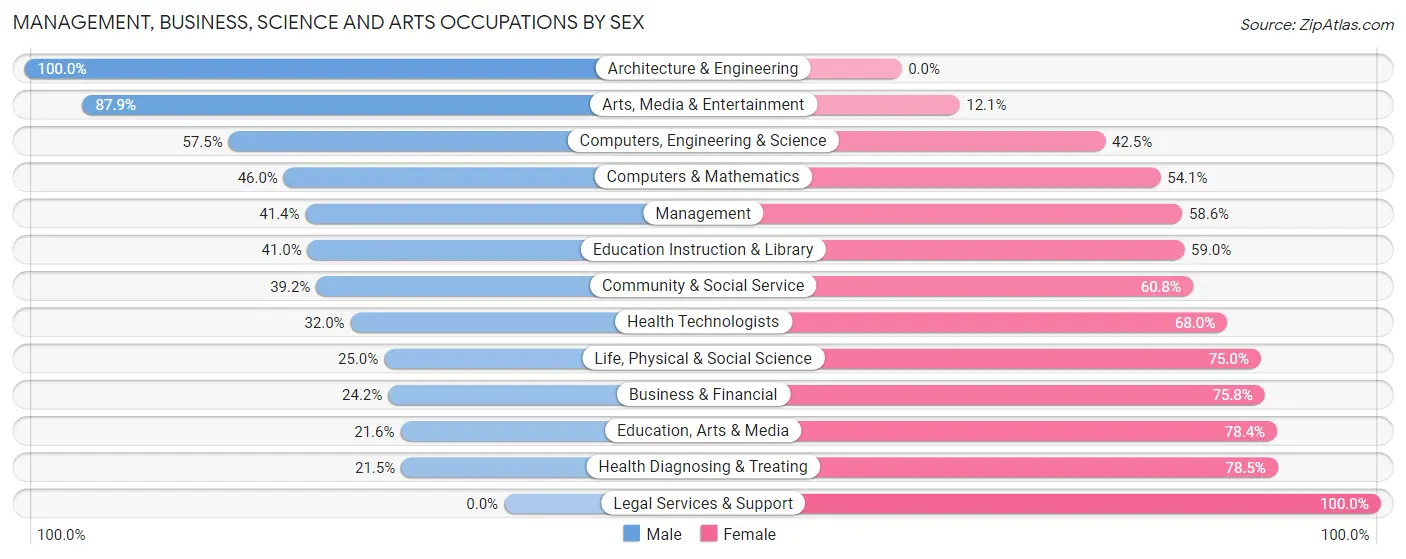 Management, Business, Science and Arts Occupations by Sex in West Monroe