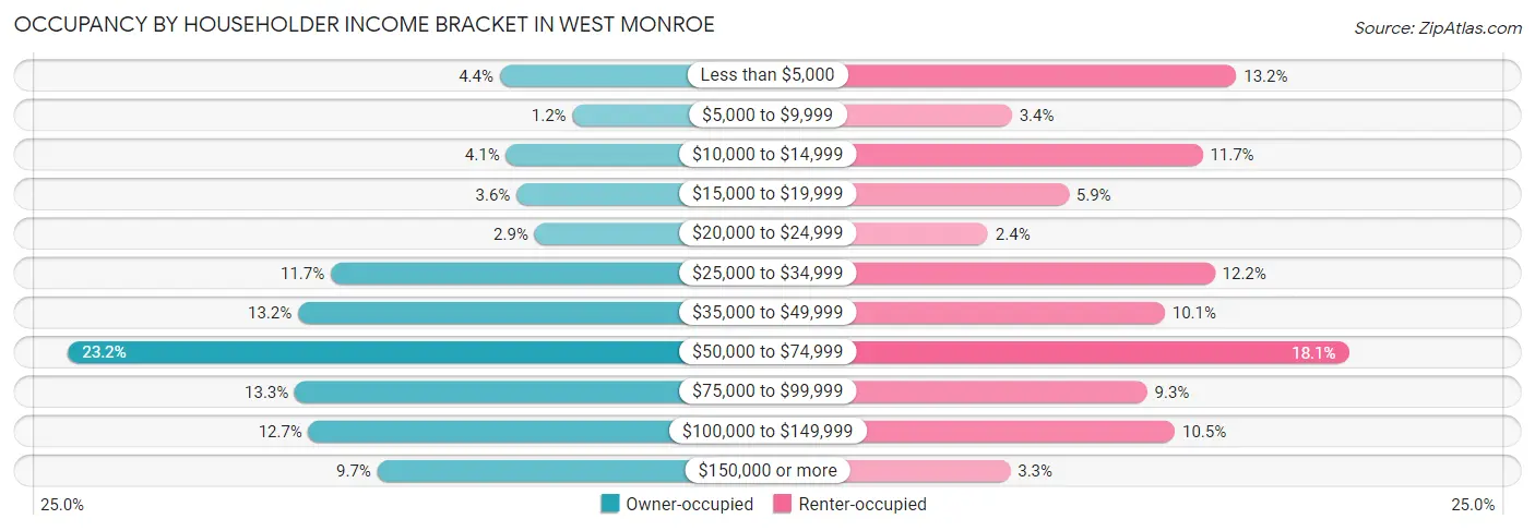 Occupancy by Householder Income Bracket in West Monroe