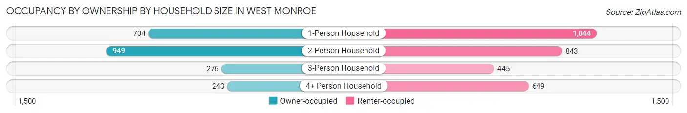 Occupancy by Ownership by Household Size in West Monroe