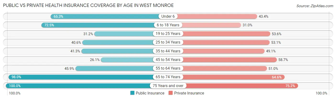 Public vs Private Health Insurance Coverage by Age in West Monroe