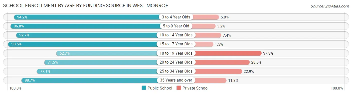 School Enrollment by Age by Funding Source in West Monroe