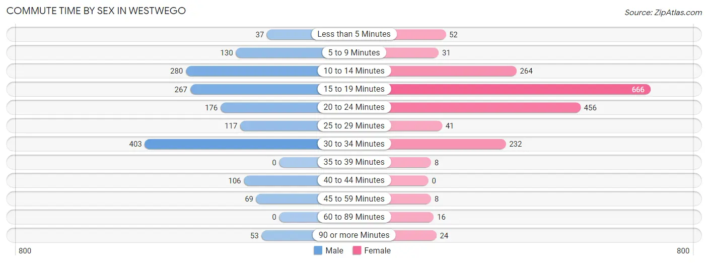 Commute Time by Sex in Westwego