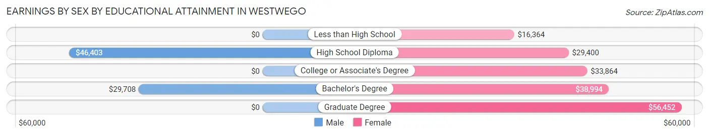 Earnings by Sex by Educational Attainment in Westwego