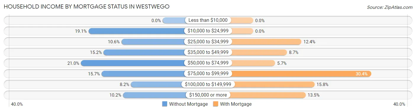 Household Income by Mortgage Status in Westwego