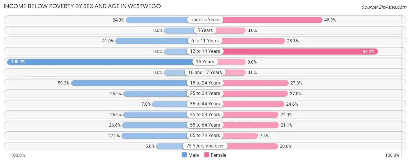 Income Below Poverty by Sex and Age in Westwego