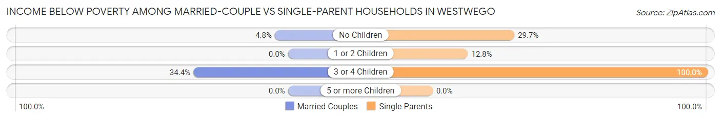 Income Below Poverty Among Married-Couple vs Single-Parent Households in Westwego