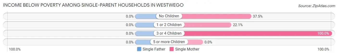 Income Below Poverty Among Single-Parent Households in Westwego