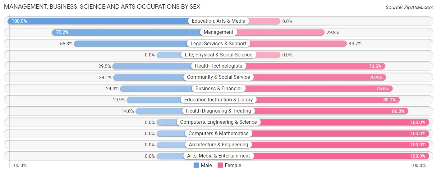 Management, Business, Science and Arts Occupations by Sex in Westwego