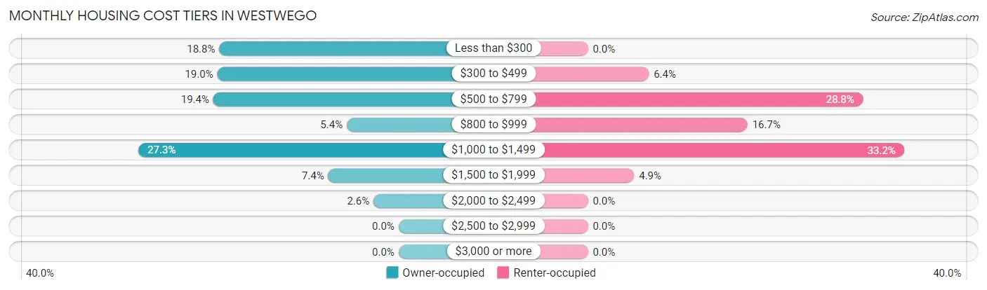 Monthly Housing Cost Tiers in Westwego
