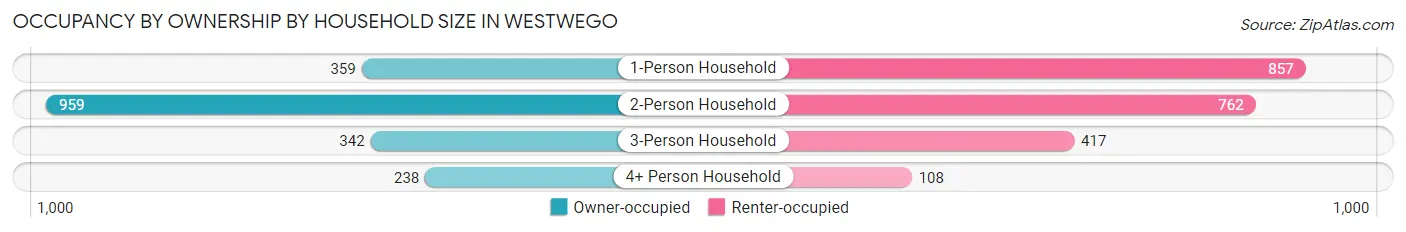 Occupancy by Ownership by Household Size in Westwego