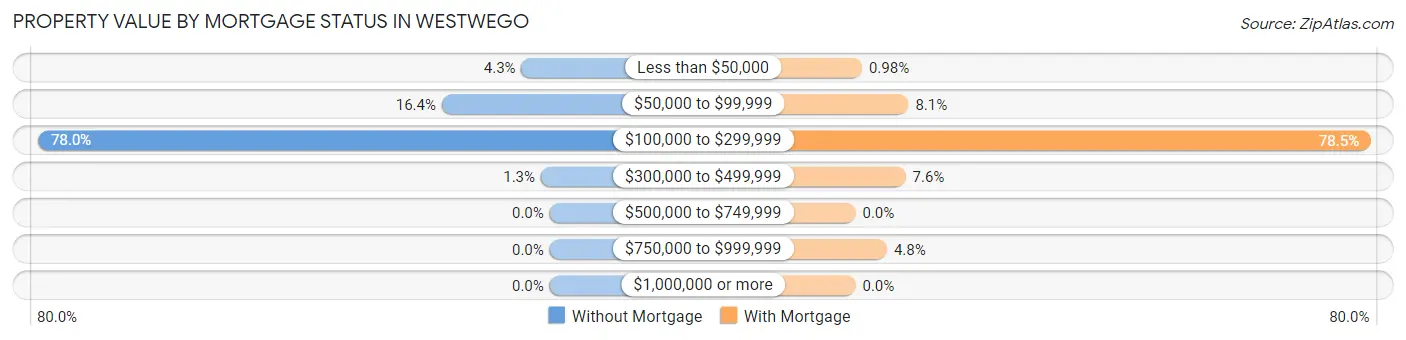 Property Value by Mortgage Status in Westwego