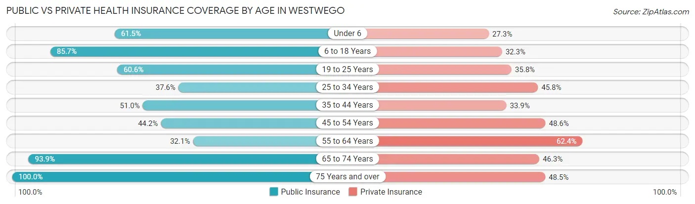 Public vs Private Health Insurance Coverage by Age in Westwego