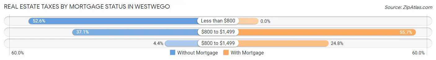 Real Estate Taxes by Mortgage Status in Westwego