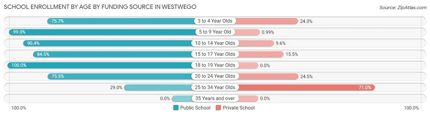 School Enrollment by Age by Funding Source in Westwego
