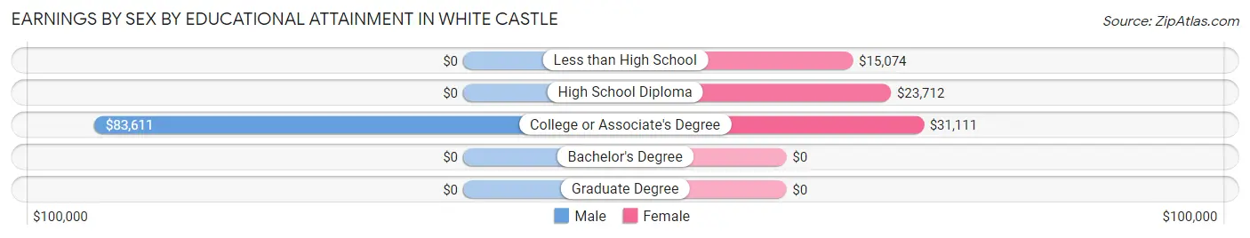 Earnings by Sex by Educational Attainment in White Castle