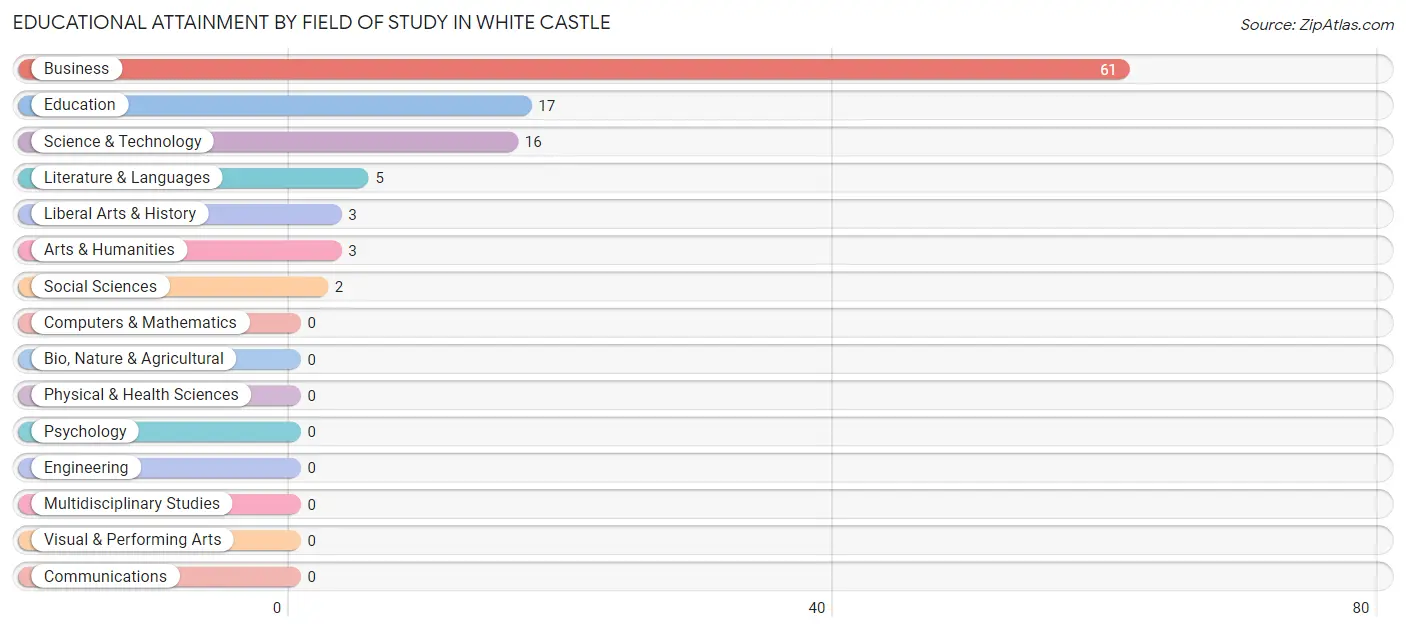 Educational Attainment by Field of Study in White Castle