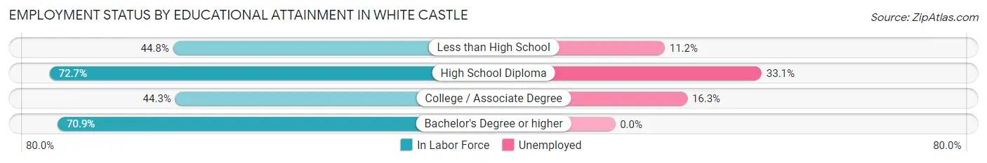 Employment Status by Educational Attainment in White Castle