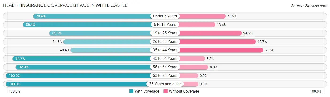 Health Insurance Coverage by Age in White Castle