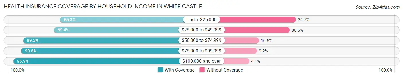 Health Insurance Coverage by Household Income in White Castle