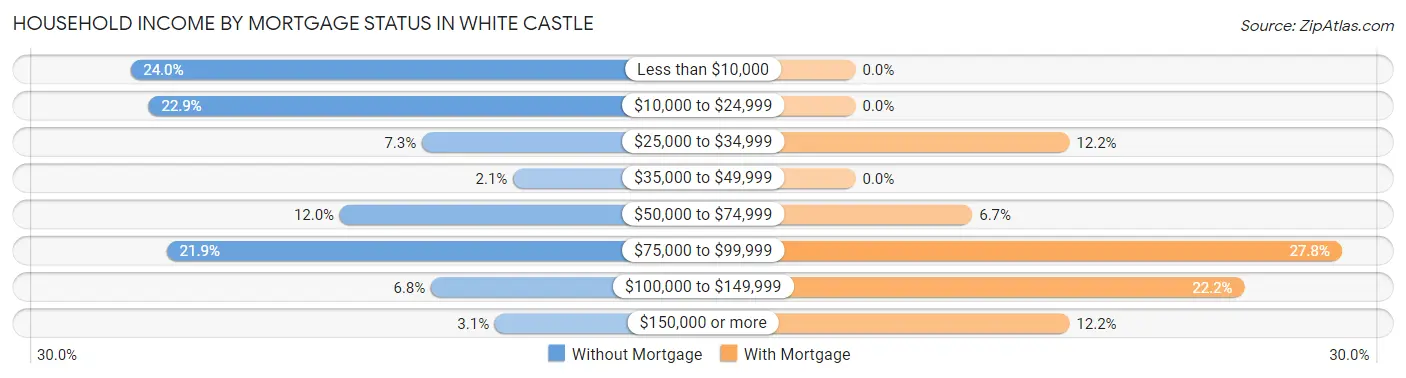Household Income by Mortgage Status in White Castle