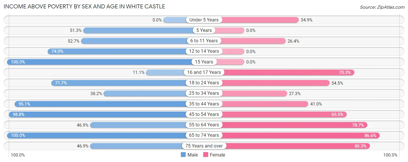 Income Above Poverty by Sex and Age in White Castle