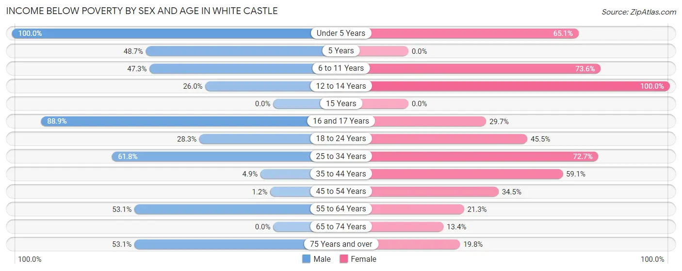 Income Below Poverty by Sex and Age in White Castle