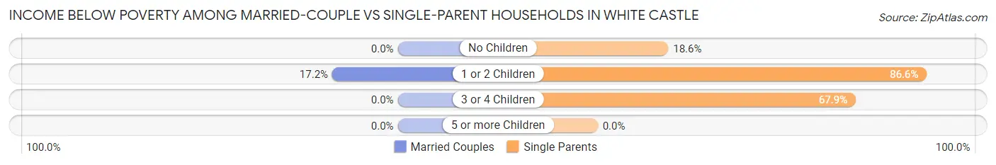 Income Below Poverty Among Married-Couple vs Single-Parent Households in White Castle