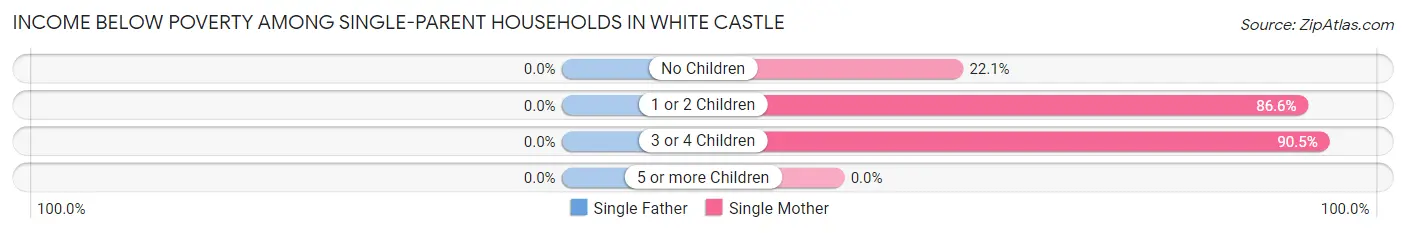 Income Below Poverty Among Single-Parent Households in White Castle