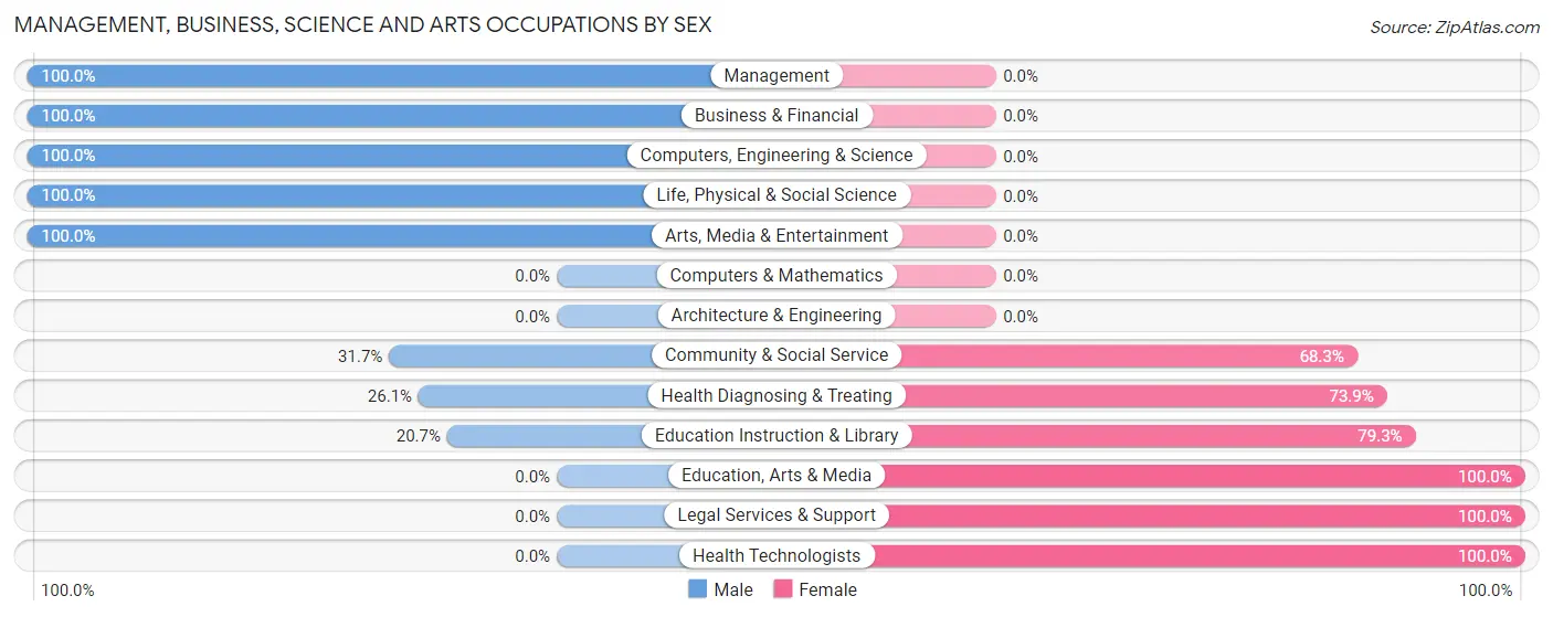 Management, Business, Science and Arts Occupations by Sex in White Castle