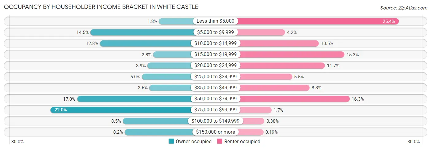 Occupancy by Householder Income Bracket in White Castle
