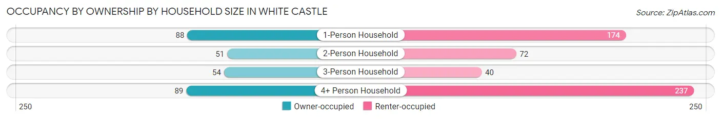 Occupancy by Ownership by Household Size in White Castle
