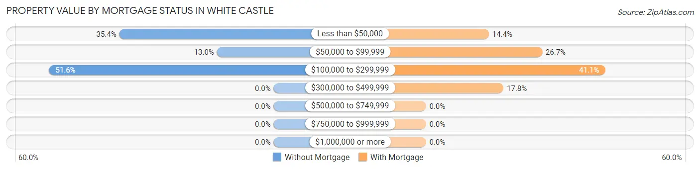 Property Value by Mortgage Status in White Castle