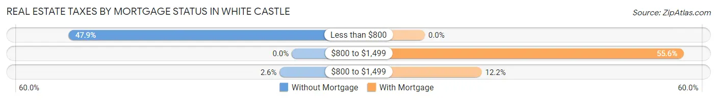 Real Estate Taxes by Mortgage Status in White Castle