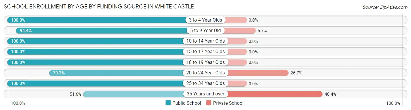 School Enrollment by Age by Funding Source in White Castle