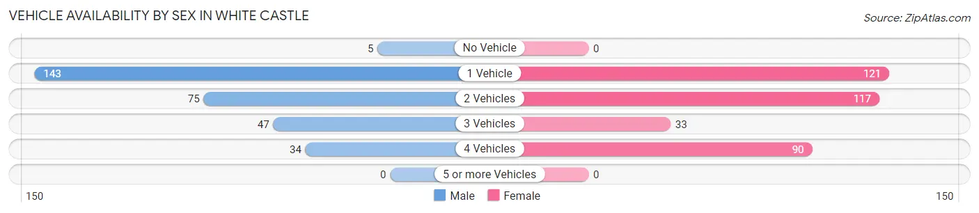 Vehicle Availability by Sex in White Castle
