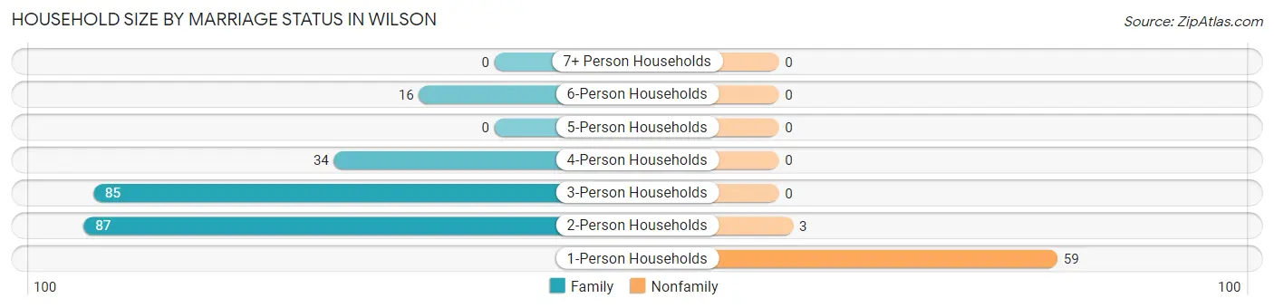 Household Size by Marriage Status in Wilson