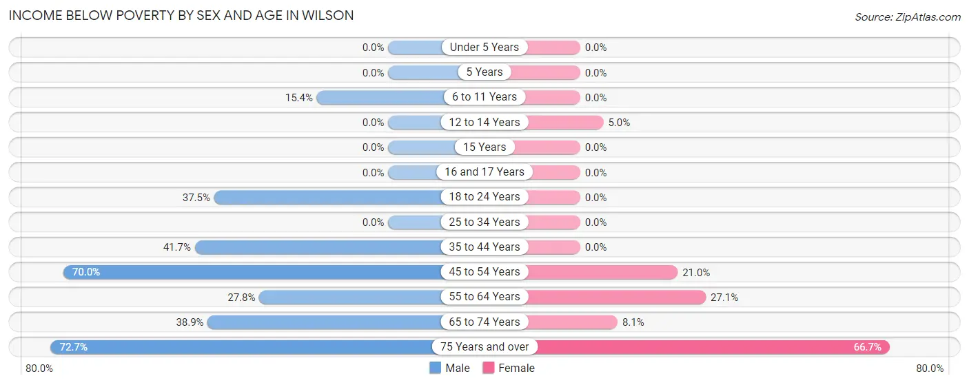 Income Below Poverty by Sex and Age in Wilson