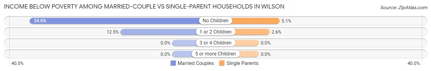 Income Below Poverty Among Married-Couple vs Single-Parent Households in Wilson