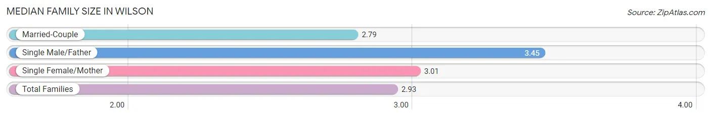 Median Family Size in Wilson