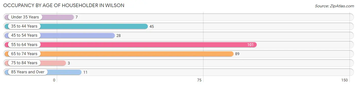 Occupancy by Age of Householder in Wilson