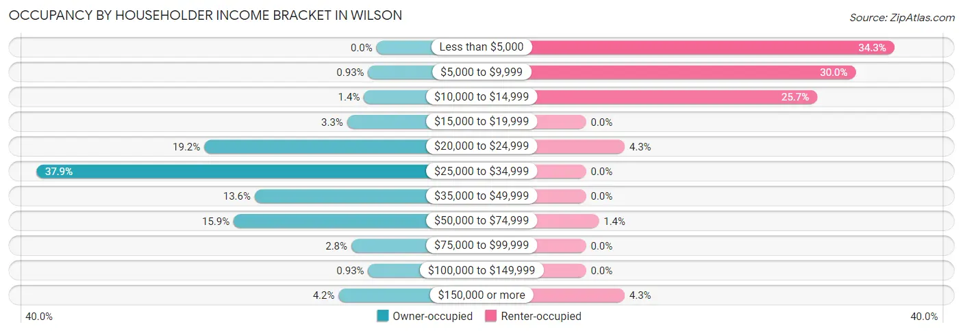 Occupancy by Householder Income Bracket in Wilson