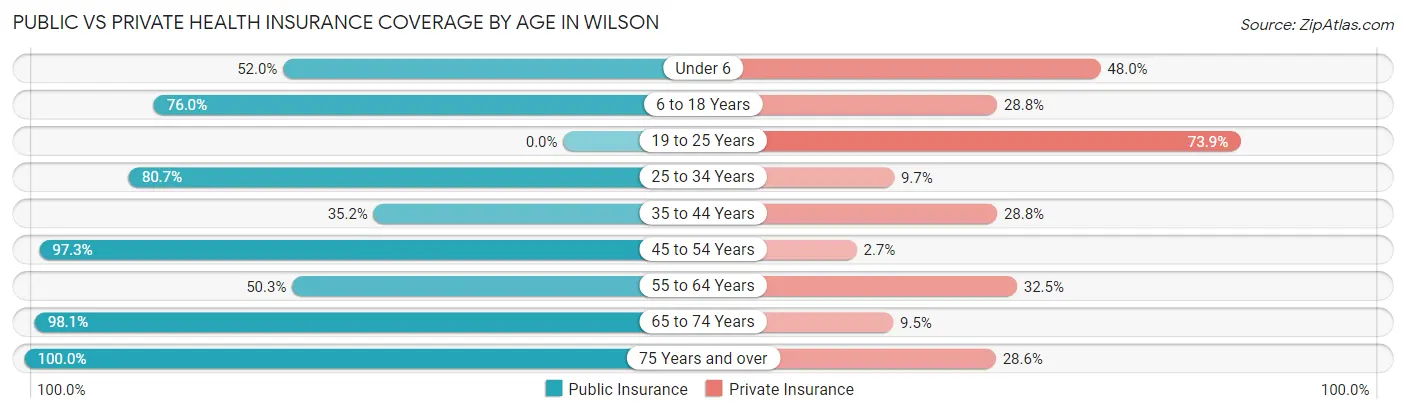 Public vs Private Health Insurance Coverage by Age in Wilson