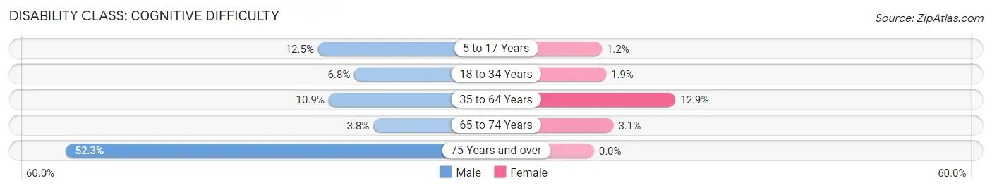 Disability in Woodmere: <span>Cognitive Difficulty</span>