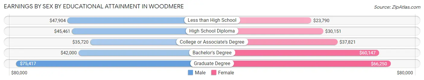Earnings by Sex by Educational Attainment in Woodmere